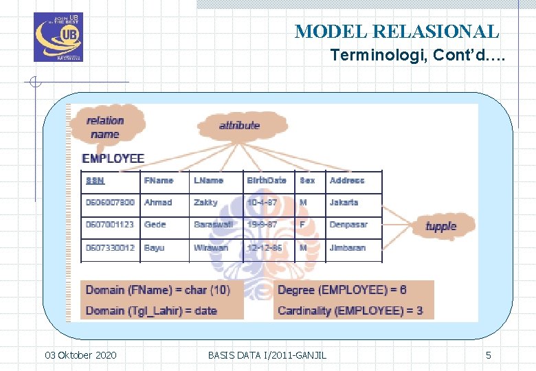 MODEL RELASIONAL Terminologi, Cont’d…. 03 Oktober 2020 BASIS DATA I/2011 -GANJIL 5 