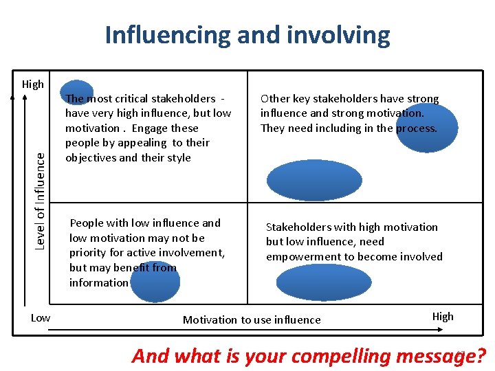Influencing and involving Level of Influence High Low The most critical stakeholders have very