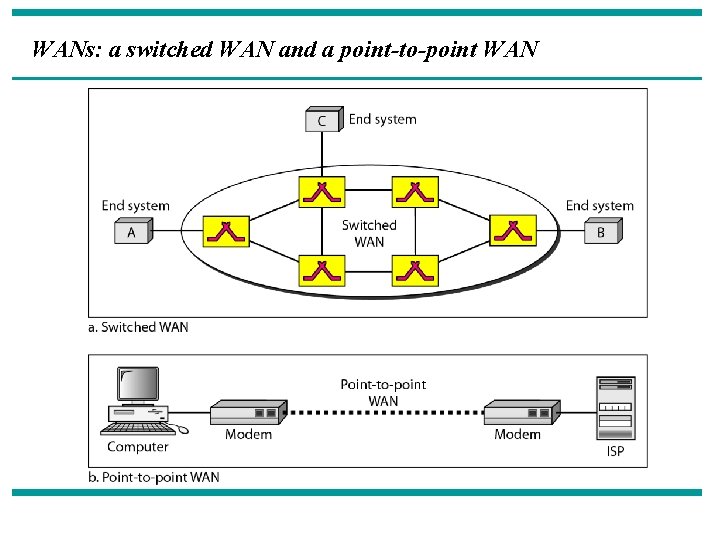 WANs: a switched WAN and a point-to-point WAN 