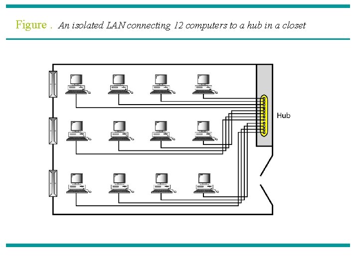 Figure. An isolated LAN connecting 12 computers to a hub in a closet 
