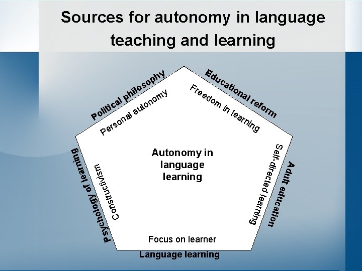 Sources for autonomy in language teaching and learning Fre uc ed om ati o