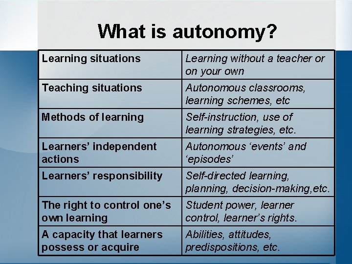 What is autonomy? Learning situations Learning without a teacher or on your own Teaching