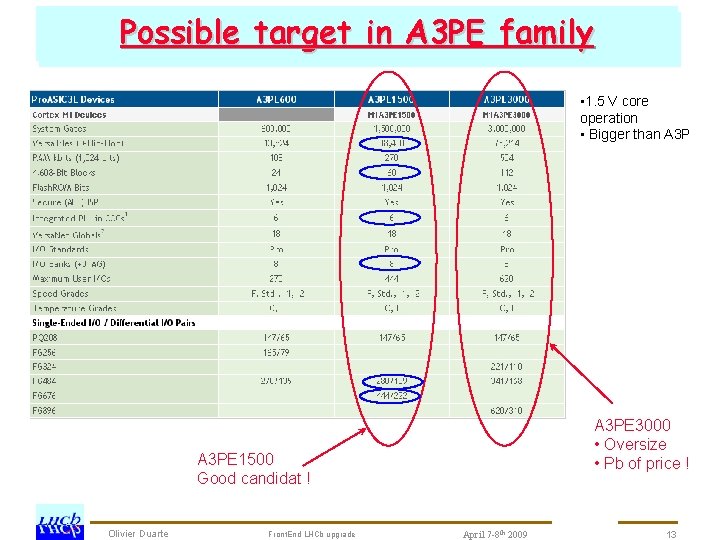 Possible target in A 3 PE family prototype tests : schedule SCROC chedule for