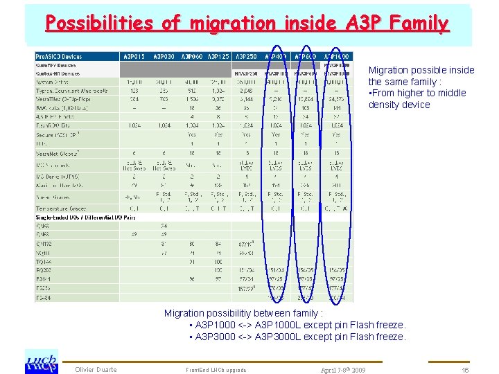 Possibilities of migration inside A 3 P Family prototype tests : schedule SCROC chedule