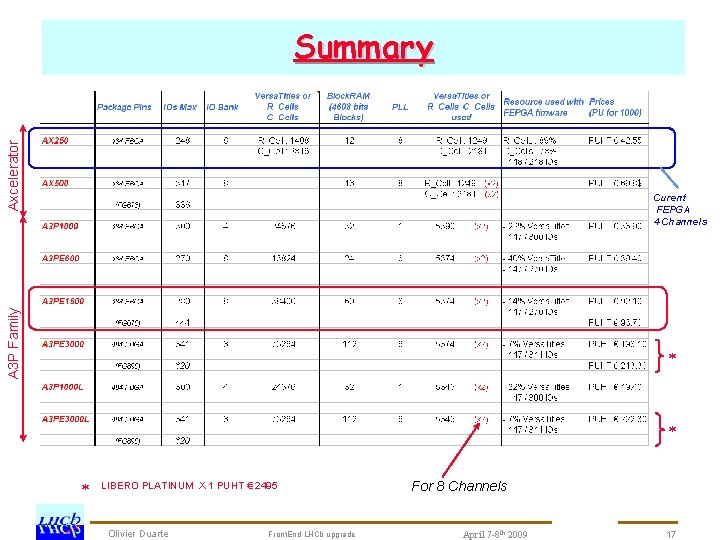 Axcelerator Summary A 3 P Family Curent FEPGA 4 Channels LIBERO PLATINUM X 1