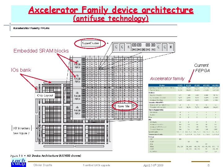 Axcelerator Family device architecture (antifuse technology) Embedded SRAM blocks Current FEPGA IOs bank Axcelerator