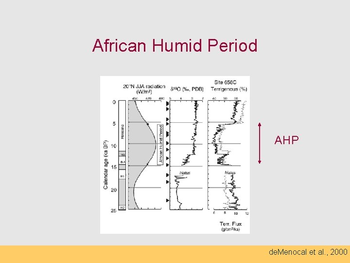 African Humid Period AHP de. Menocal et al. , 2000 