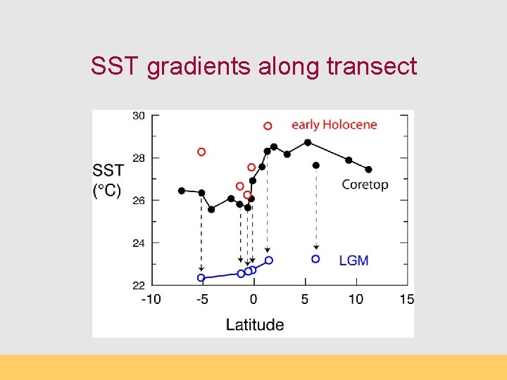 SST gradients along transect 