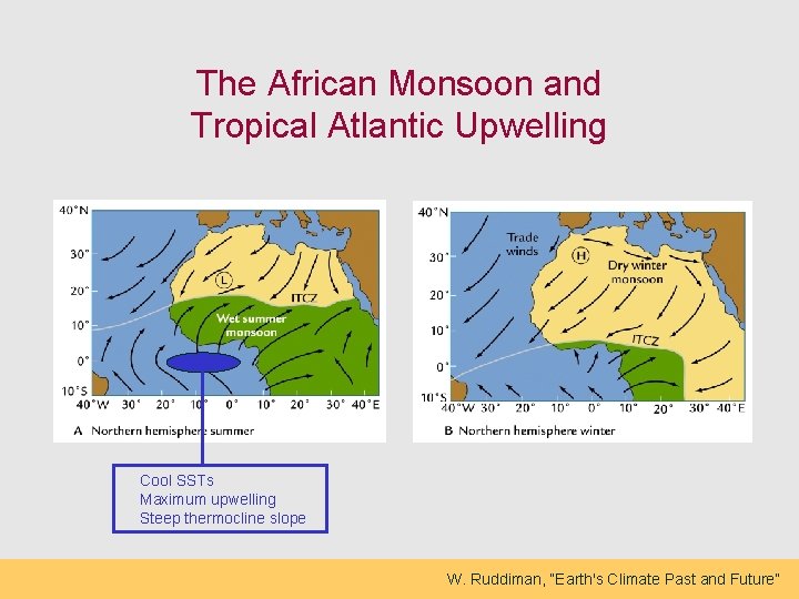 The African Monsoon and Tropical Atlantic Upwelling Cool SSTs Maximum upwelling Steep thermocline slope