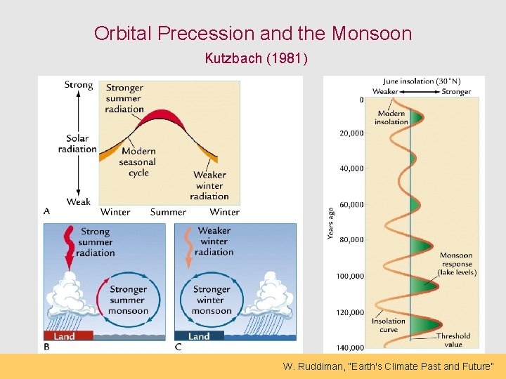 Orbital Precession and the Monsoon Kutzbach (1981) W. Ruddiman, “Earth's Climate Past and Future”