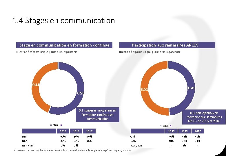 1. 4 Stages en communication Stage en communication en formation continue Question à réponse 1. 4 Stages en communication Stage en communication en formation continue Question à réponse