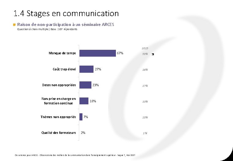 1. 4 Stages en communication Raison de non-participation à un séminaire ARCES Question à 1. 4 Stages en communication Raison de non-participation à un séminaire ARCES Question à