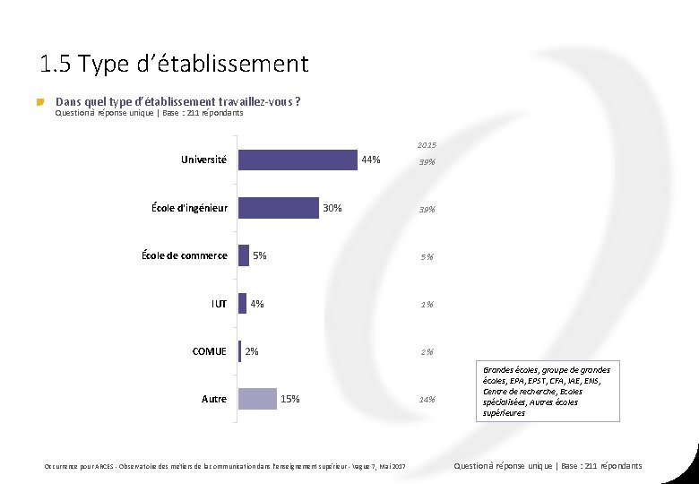 1. 5 Type d’établissement Dans quel type d’établissement travaillez-vous ? Question à réponse unique 1. 5 Type d’établissement Dans quel type d’établissement travaillez-vous ? Question à réponse unique