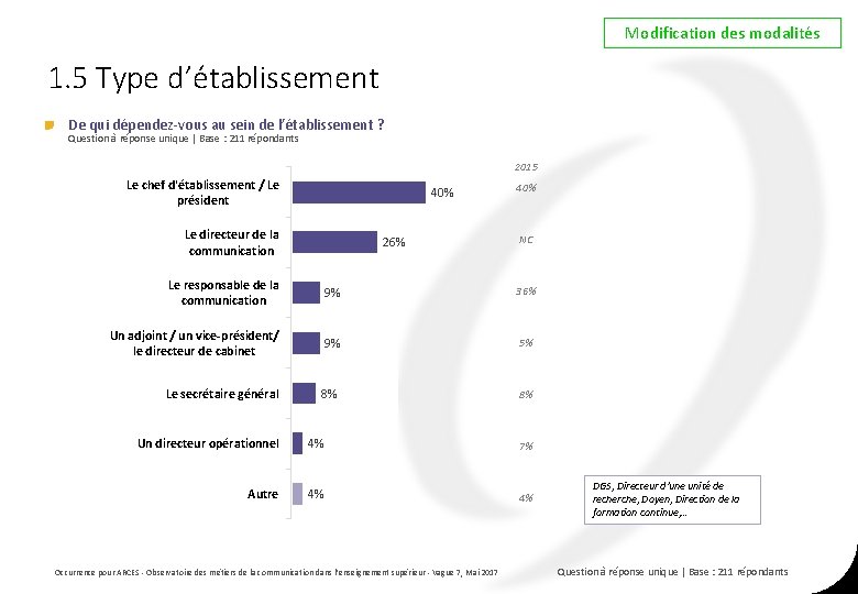 Modification des modalités 1. 5 Type d’établissement De qui dépendez-vous au sein de l’établissement Modification des modalités 1. 5 Type d’établissement De qui dépendez-vous au sein de l’établissement