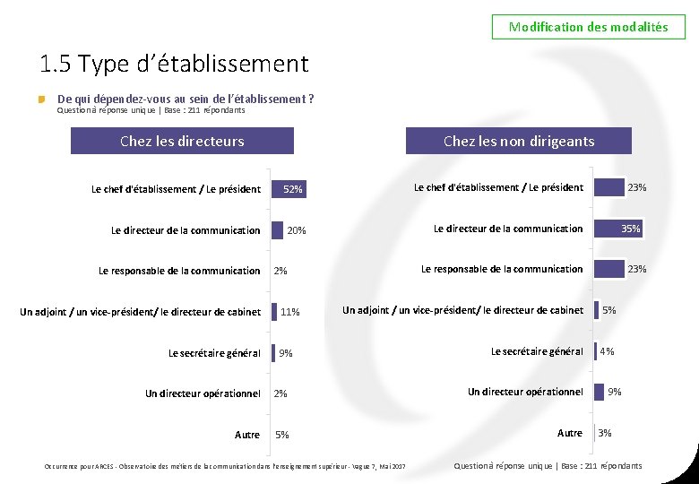 Modification des modalités 1. 5 Type d’établissement De qui dépendez-vous au sein de l’établissement Modification des modalités 1. 5 Type d’établissement De qui dépendez-vous au sein de l’établissement