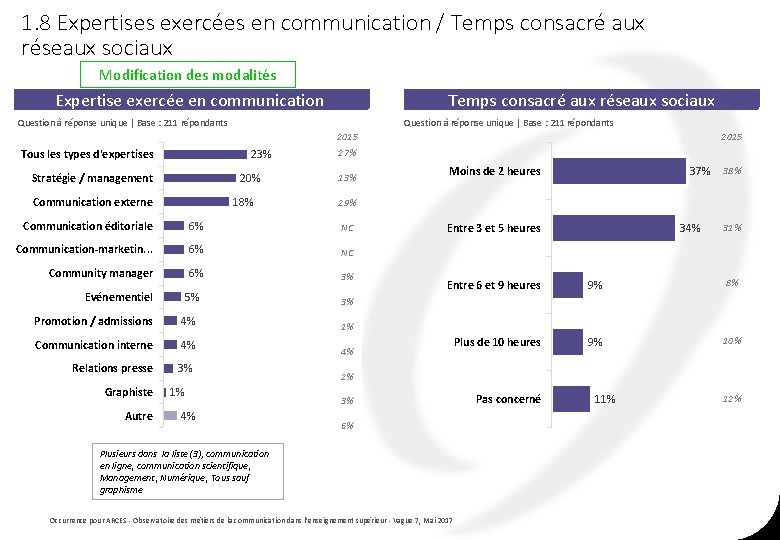 1. 8 Expertises exercées en communication / Temps consacré aux réseaux sociaux Modification des 1. 8 Expertises exercées en communication / Temps consacré aux réseaux sociaux Modification des