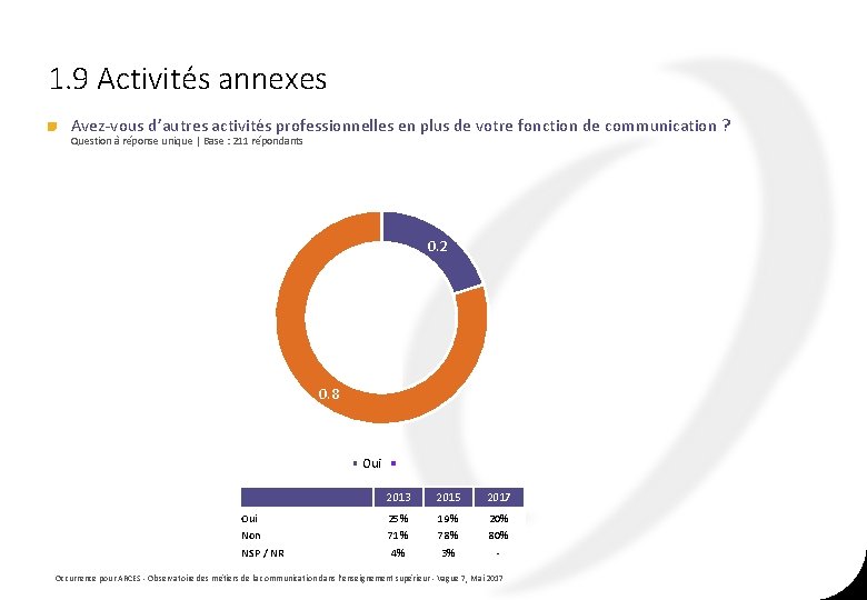 1. 9 Activités annexes Avez-vous d’autres activités professionnelles en plus de votre fonction de 1. 9 Activités annexes Avez-vous d’autres activités professionnelles en plus de votre fonction de