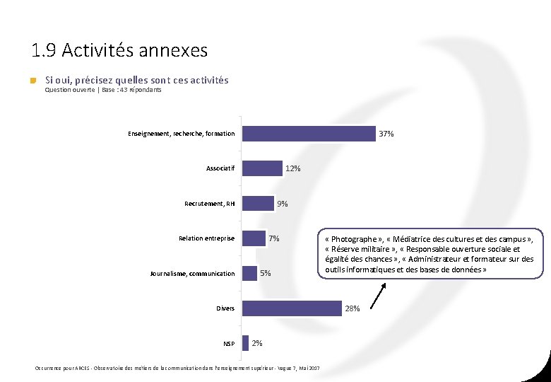 1. 9 Activités annexes Si oui, précisez quelles sont ces activités Question ouverte | 1. 9 Activités annexes Si oui, précisez quelles sont ces activités Question ouverte |