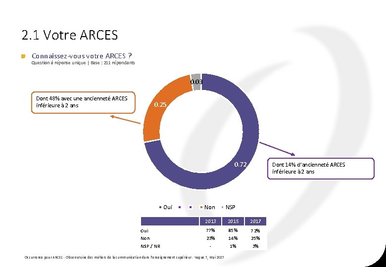2. 1 Votre ARCES Connaissez-vous votre ARCES ? Question à réponse unique | Base 2. 1 Votre ARCES Connaissez-vous votre ARCES ? Question à réponse unique | Base