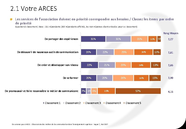 2. 1 Votre ARCES Les services de l’association doivent en priorité correspondre aux besoins 2. 1 Votre ARCES Les services de l’association doivent en priorité correspondre aux besoins