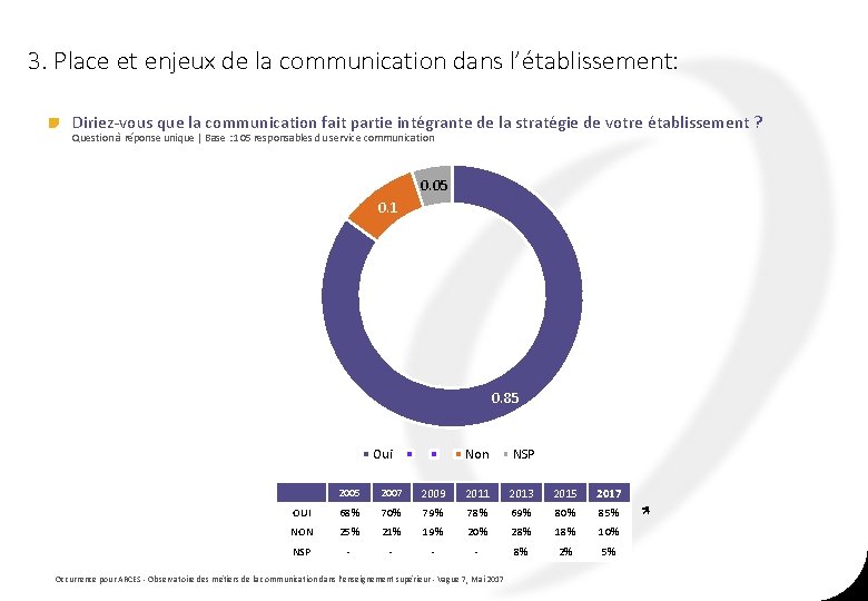 3. Place et enjeux de la communication dans l’établissement: Diriez-vous que la communication fait 3. Place et enjeux de la communication dans l’établissement: Diriez-vous que la communication fait