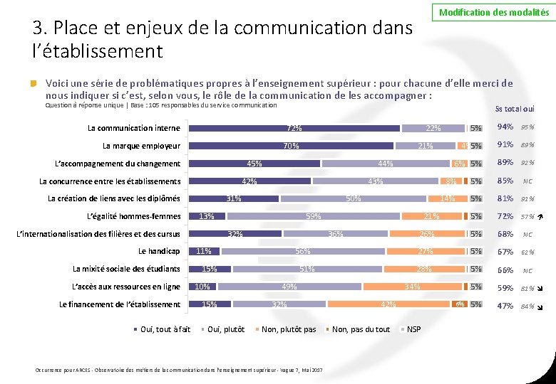 Modification des modalités 3. Place et enjeux de la communication dans l’établissement Voici une Modification des modalités 3. Place et enjeux de la communication dans l’établissement Voici une