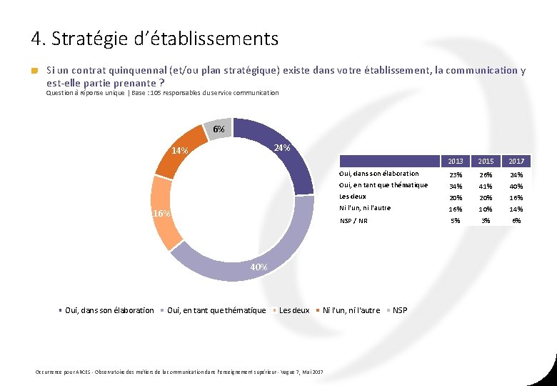 4. Stratégie d’établissements Si un contrat quinquennal (et/ou plan stratégique) existe dans votre établissement, 4. Stratégie d’établissements Si un contrat quinquennal (et/ou plan stratégique) existe dans votre établissement,