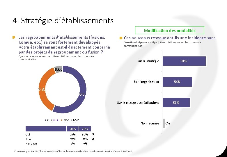 4. Stratégie d’établissements Modification des modalités Les regroupements d’établissements (fusions, Comue, etc. ) se 4. Stratégie d’établissements Modification des modalités Les regroupements d’établissements (fusions, Comue, etc. ) se