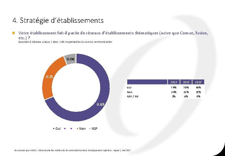 4. Stratégie d’établissements Votre établissement fait-il partie de réseaux d’établissements thématiques (autre que Comue, 4. Stratégie d’établissements Votre établissement fait-il partie de réseaux d’établissements thématiques (autre que Comue,