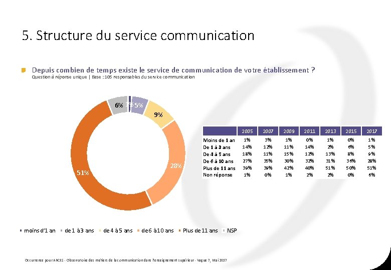 5. Structure du service communication Depuis combien de temps existe le service de communication 5. Structure du service communication Depuis combien de temps existe le service de communication
