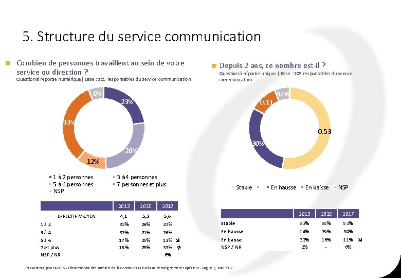 5. Structure du service communication Combien de personnes travaillent au sein de votre service 5. Structure du service communication Combien de personnes travaillent au sein de votre service