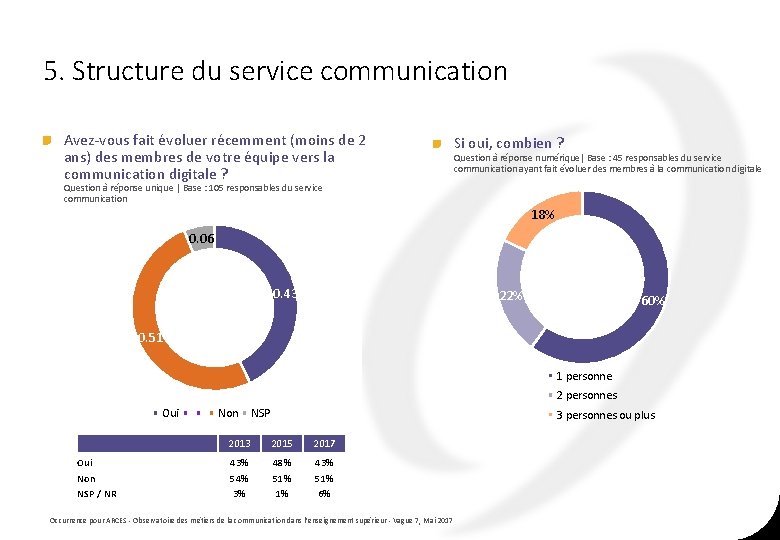 5. Structure du service communication Avez-vous fait évoluer récemment (moins de 2 ans) des 5. Structure du service communication Avez-vous fait évoluer récemment (moins de 2 ans) des
