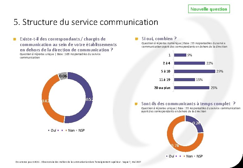 Nouvelle question 5. Structure du service communication Si oui, combien ? Existe-t-il des correspondants Nouvelle question 5. Structure du service communication Si oui, combien ? Existe-t-il des correspondants
