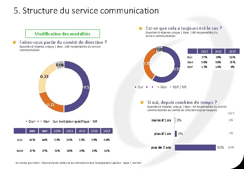 5. Structure du service communication Est-ce que cela a toujours été le cas ? 5. Structure du service communication Est-ce que cela a toujours été le cas ?