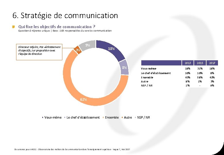 6. Stratégie de communication Qui fixe les objectifs de communication ? Question à réponse 6. Stratégie de communication Qui fixe les objectifs de communication ? Question à réponse