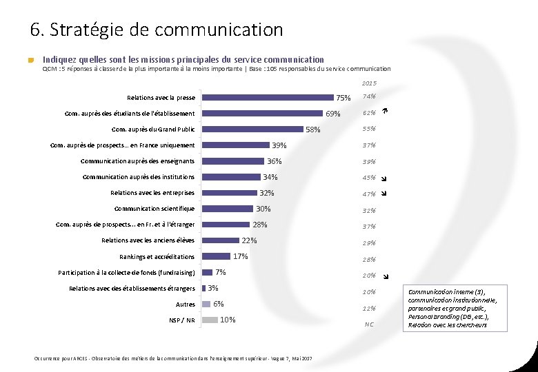 6. Stratégie de communication Indiquez quelles sont les missions principales du service communication QCM 6. Stratégie de communication Indiquez quelles sont les missions principales du service communication QCM