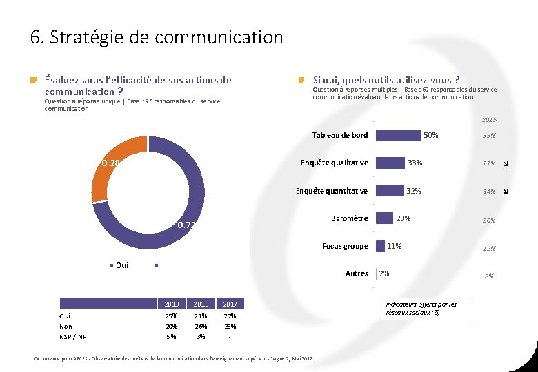 6. Stratégie de communication Évaluez-vous l’efficacité de vos actions de communication ? Question à 6. Stratégie de communication Évaluez-vous l’efficacité de vos actions de communication ? Question à