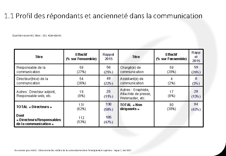 1. 1 Profil des répondants et ancienneté dans la communication Question ouverte| Base : 1. 1 Profil des répondants et ancienneté dans la communication Question ouverte| Base :