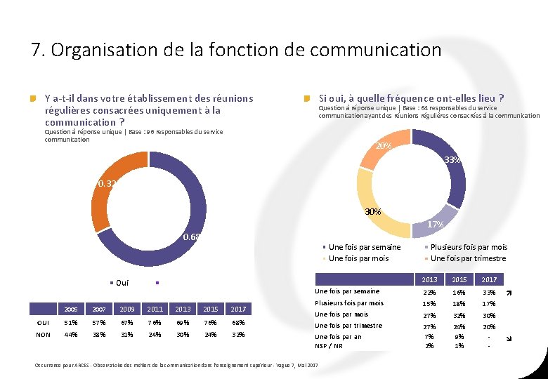 7. Organisation de la fonction de communication Y a-t-il dans votre établissement des réunions 7. Organisation de la fonction de communication Y a-t-il dans votre établissement des réunions