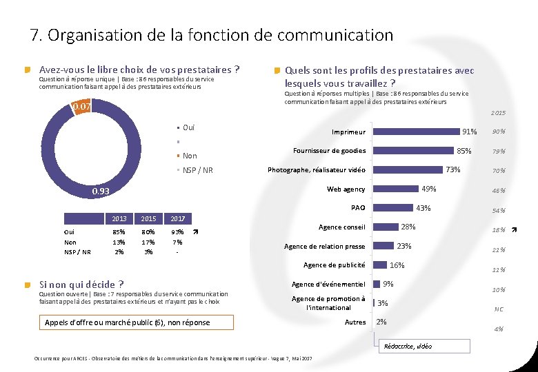 7. Organisation de la fonction de communication Avez-vous le libre choix de vos prestataires 7. Organisation de la fonction de communication Avez-vous le libre choix de vos prestataires