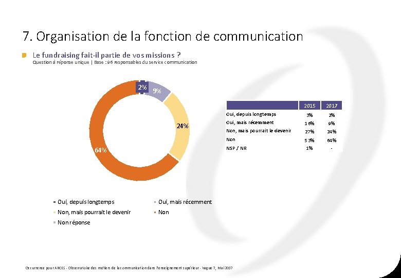 7. Organisation de la fonction de communication Le fundraising fait-il partie de vos missions 7. Organisation de la fonction de communication Le fundraising fait-il partie de vos missions