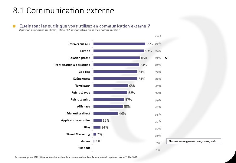 8. 1 Communication externe Quels sont les outils que vous utilisez en communication externe 8. 1 Communication externe Quels sont les outils que vous utilisez en communication externe