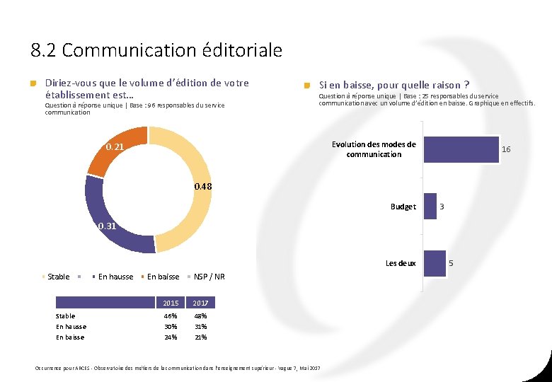 8. 2 Communication éditoriale Diriez-vous que le volume d’édition de votre établissement est… Question 8. 2 Communication éditoriale Diriez-vous que le volume d’édition de votre établissement est… Question