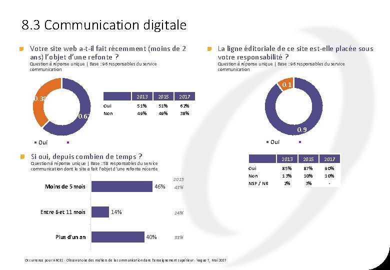 8. 3 Communication digitale Votre site web a-t-il fait récemment (moins de 2 ans) 8. 3 Communication digitale Votre site web a-t-il fait récemment (moins de 2 ans)