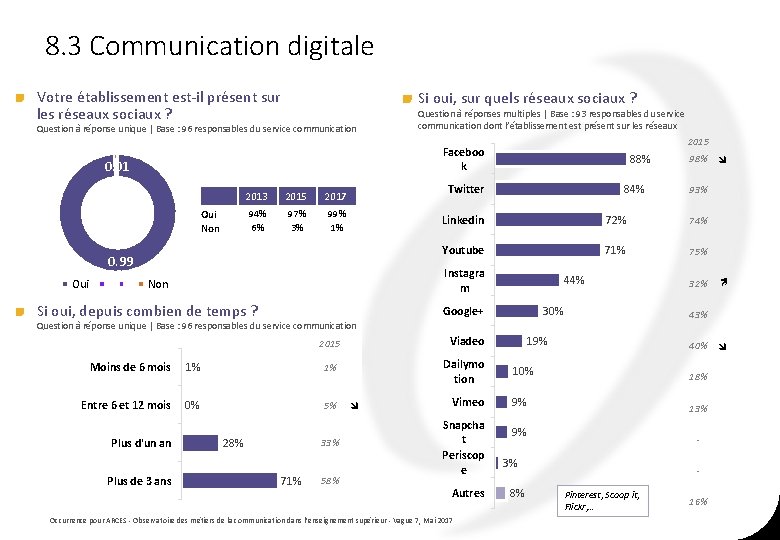 8. 3 Communication digitale Votre établissement est-il présent sur Si oui, sur quels réseaux 8. 3 Communication digitale Votre établissement est-il présent sur Si oui, sur quels réseaux