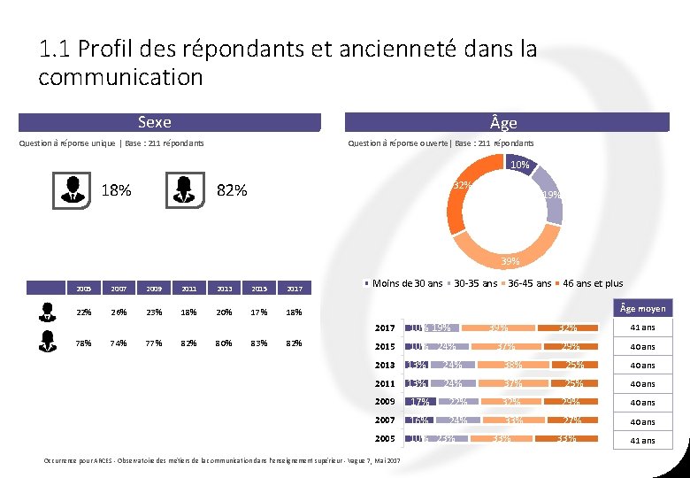 1. 1 Profil des répondants et ancienneté dans la communication Sexe ge Question à 1. 1 Profil des répondants et ancienneté dans la communication Sexe ge Question à
