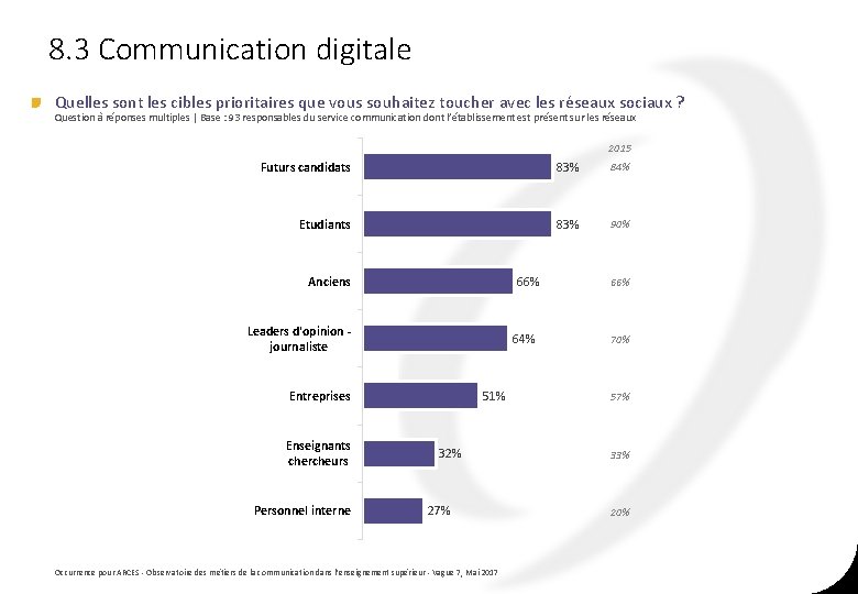 8. 3 Communication digitale Quelles sont les cibles prioritaires que vous souhaitez toucher avec 8. 3 Communication digitale Quelles sont les cibles prioritaires que vous souhaitez toucher avec