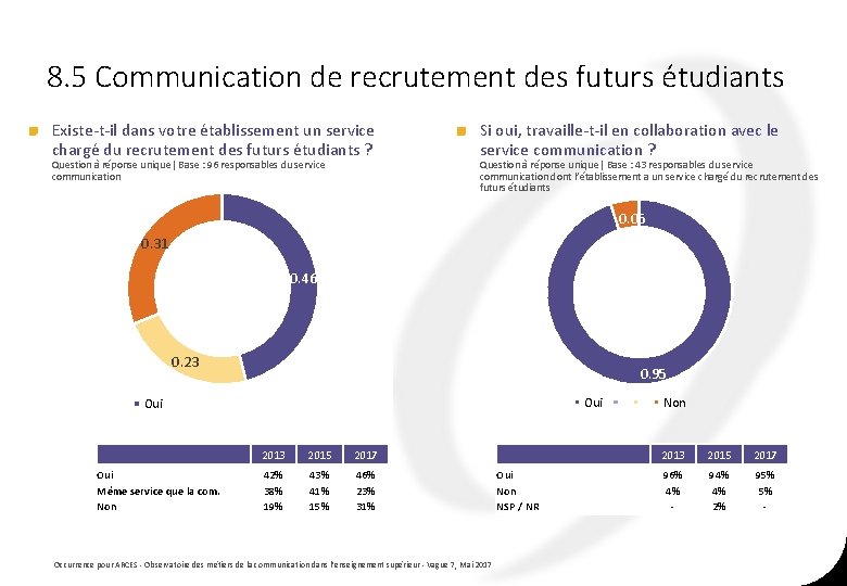 8. 5 Communication de recrutement des futurs étudiants Existe-t-il dans votre établissement un service 8. 5 Communication de recrutement des futurs étudiants Existe-t-il dans votre établissement un service