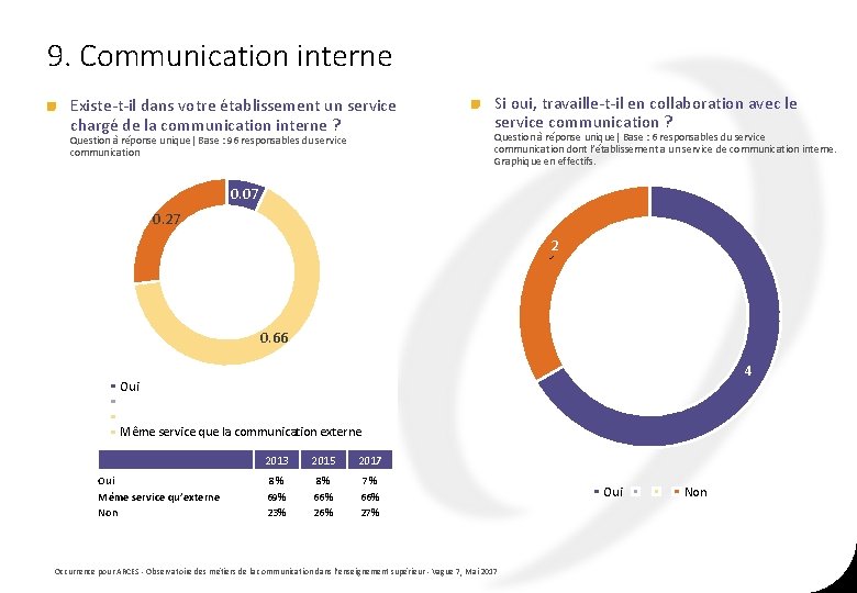 9. Communication interne Existe-t-il dans votre établissement un service chargé de la communication interne 9. Communication interne Existe-t-il dans votre établissement un service chargé de la communication interne