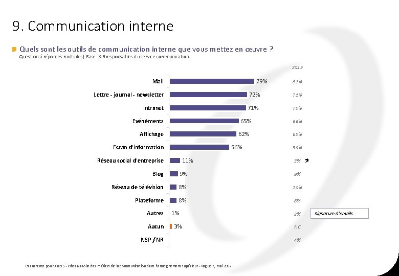 9. Communication interne Quels sont les outils de communication interne que vous mettez en 9. Communication interne Quels sont les outils de communication interne que vous mettez en